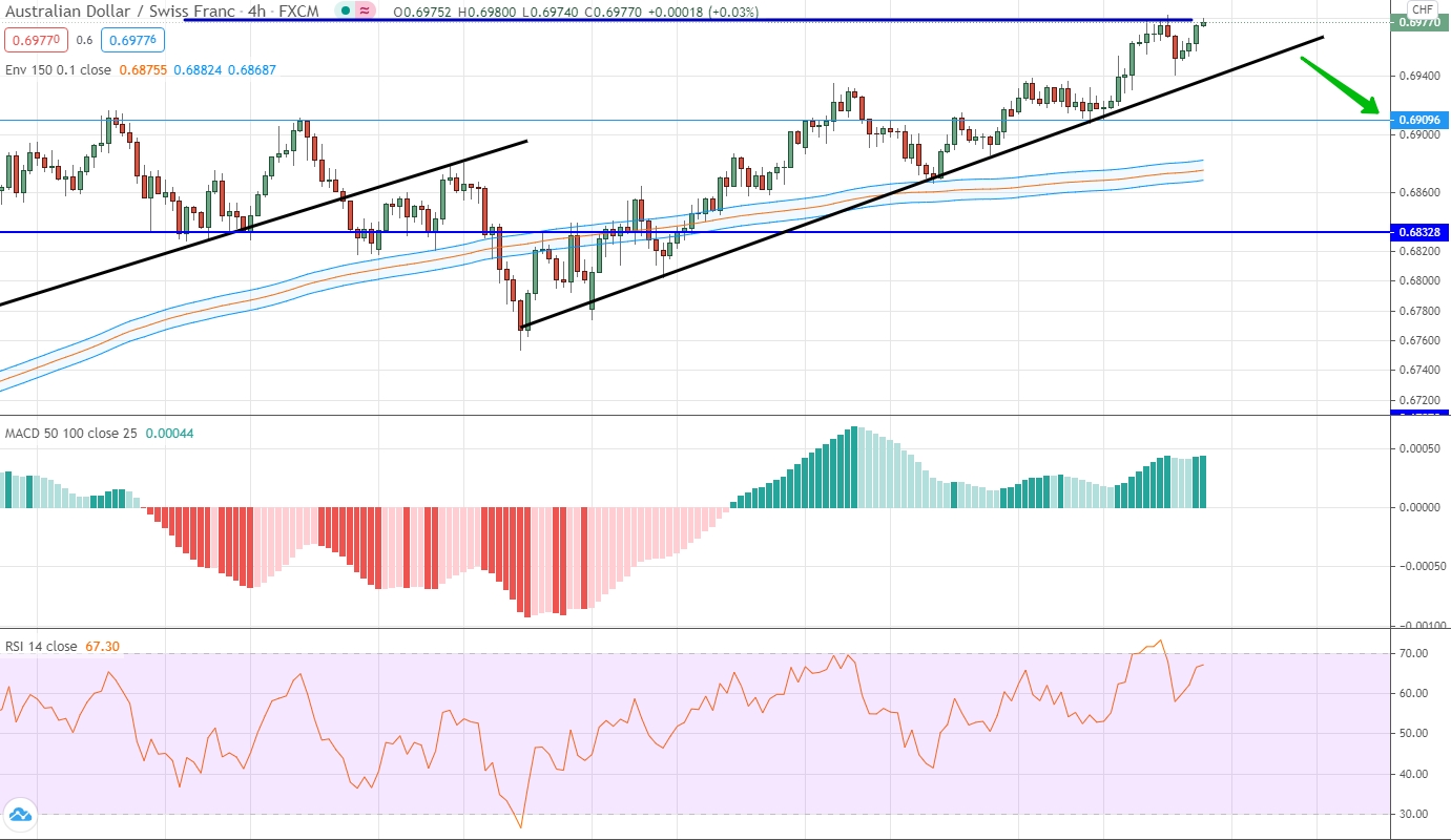 AUD/CHF analytics on February 22-26