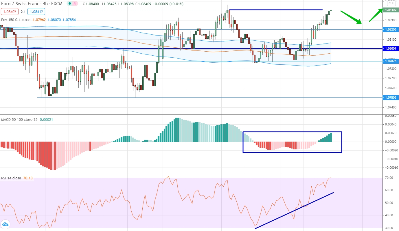 EUR/CHF analytics on February 22-26