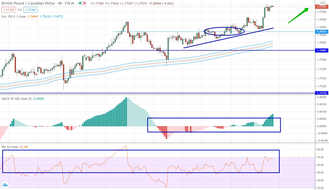 GBP/CAD analytics on February 22-26