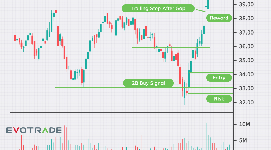 Different markets to apply trading strategies