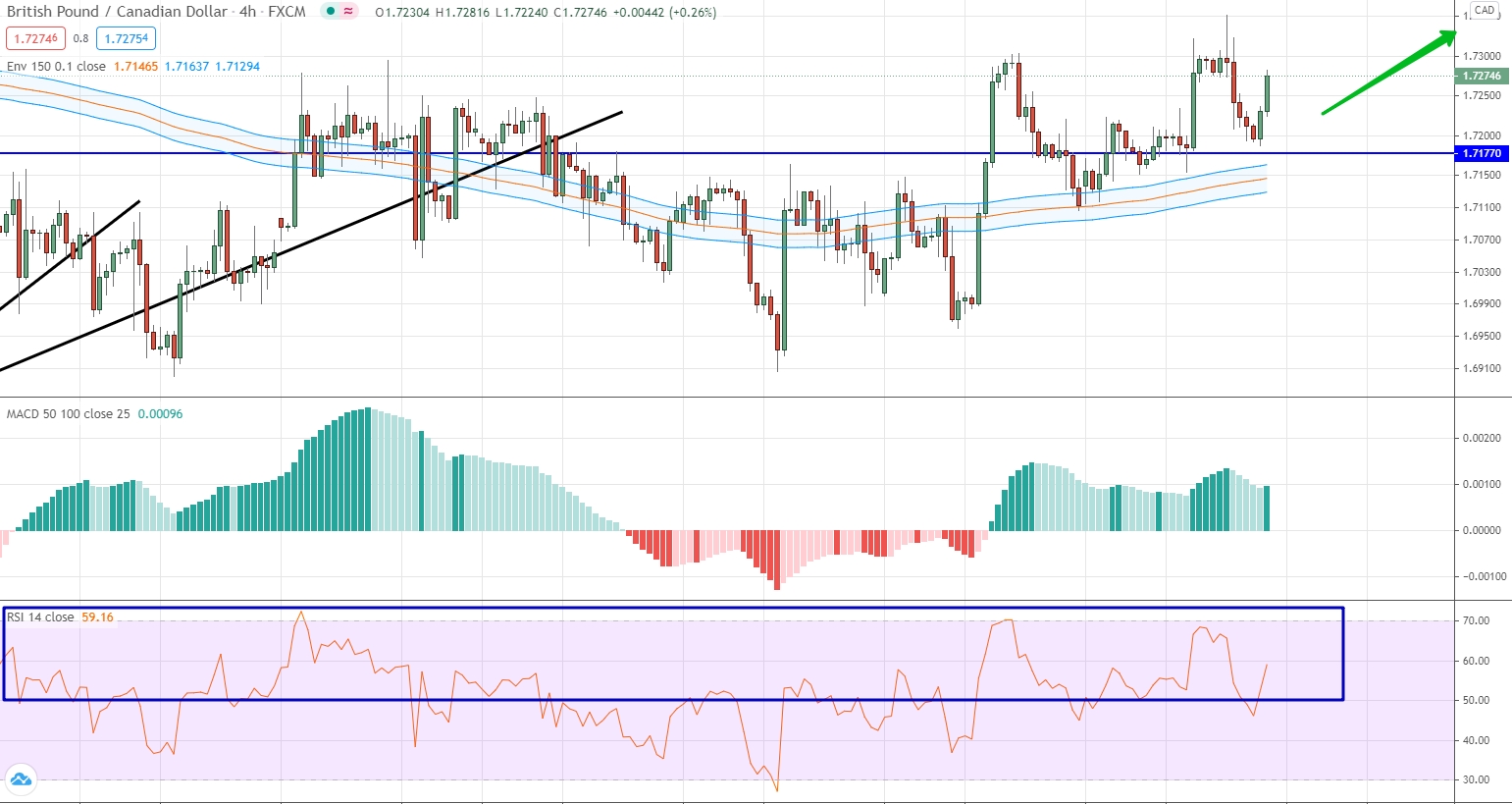 GBP/CAD analysis by moving averages, RSI and MACD