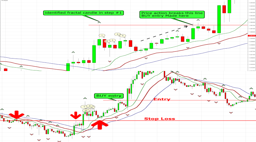 How to Trade Bill Williams Fractals