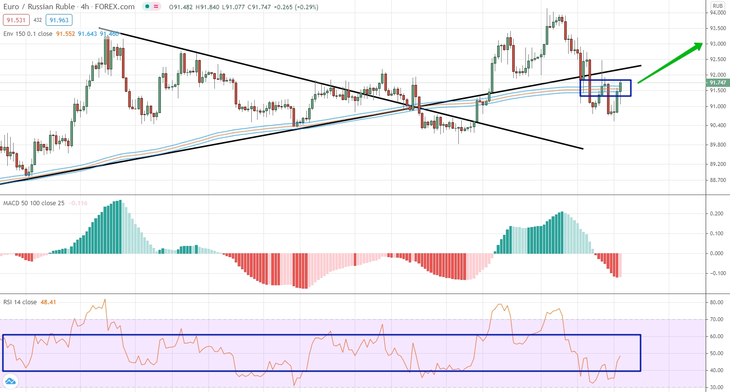 analysis of EUR/RUB by moving averages, RSI and MACD