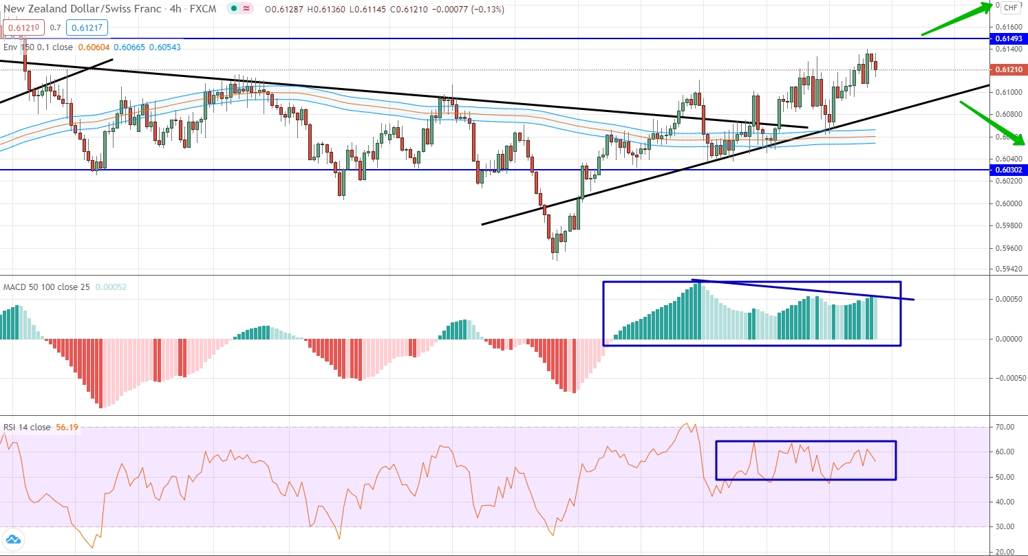 analysis of NZD/CHF by moving averages, RSI and MACD