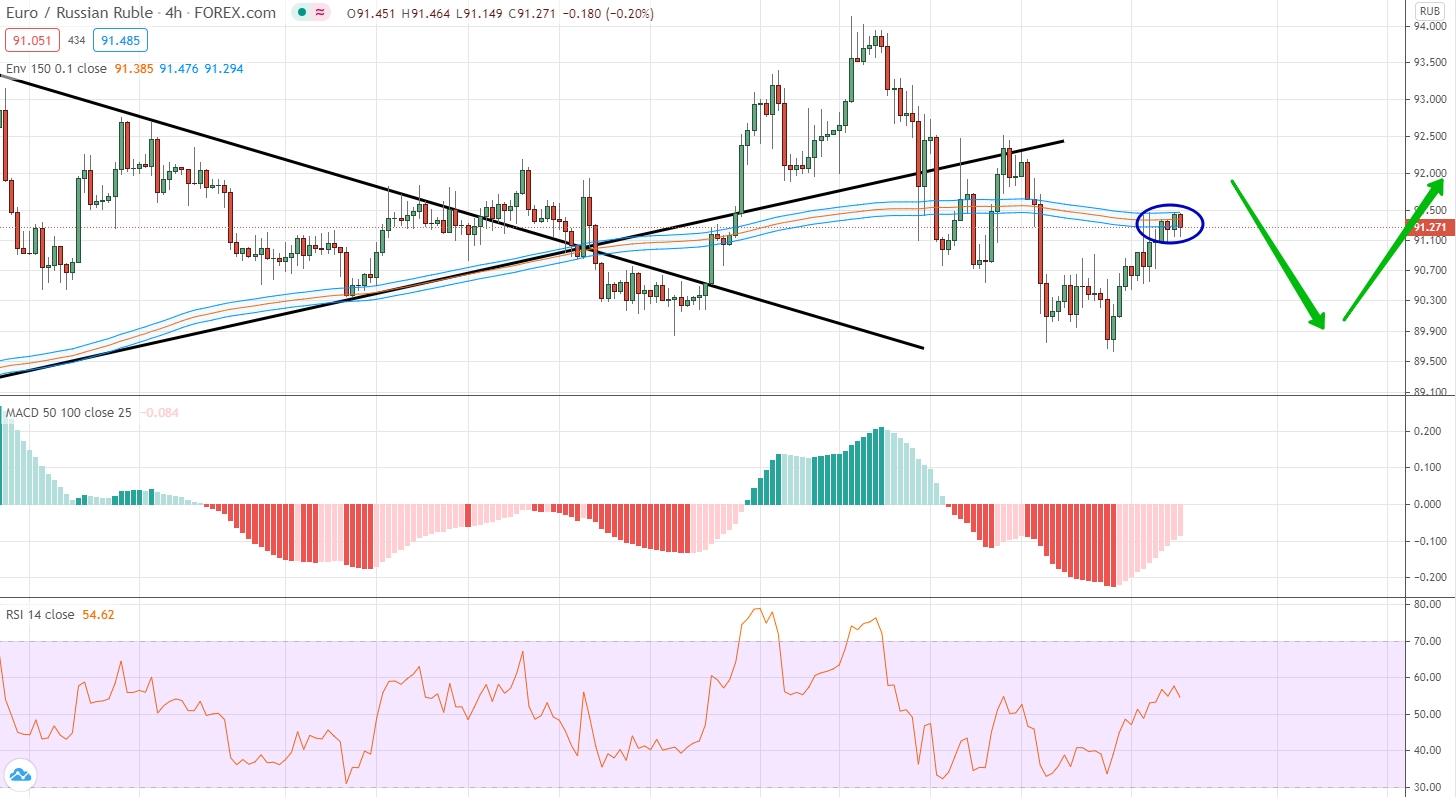 analysis of EUR/RUB by moving averages, RSI and MACD