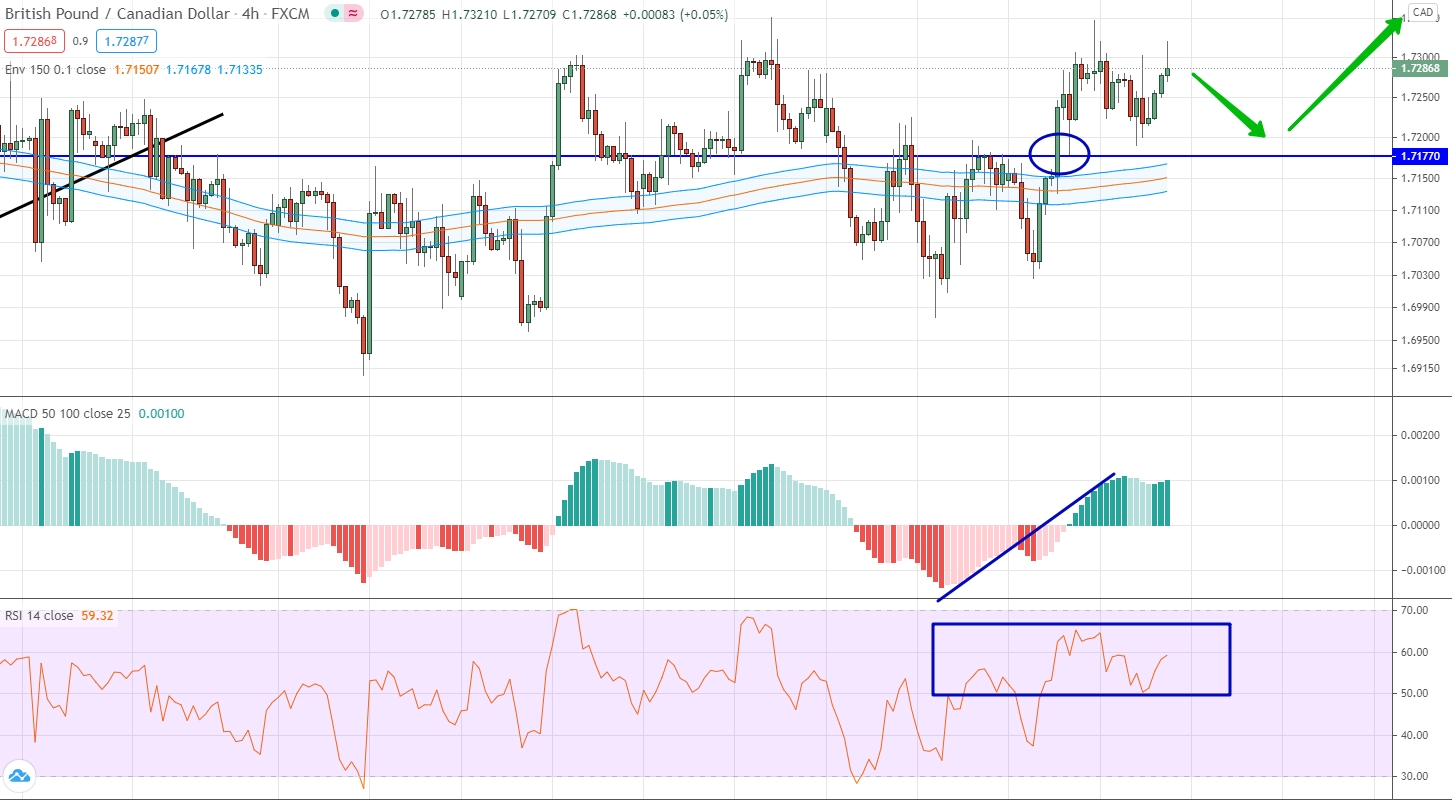 GBP/CAD analysis by moving averages, RSI and MACD