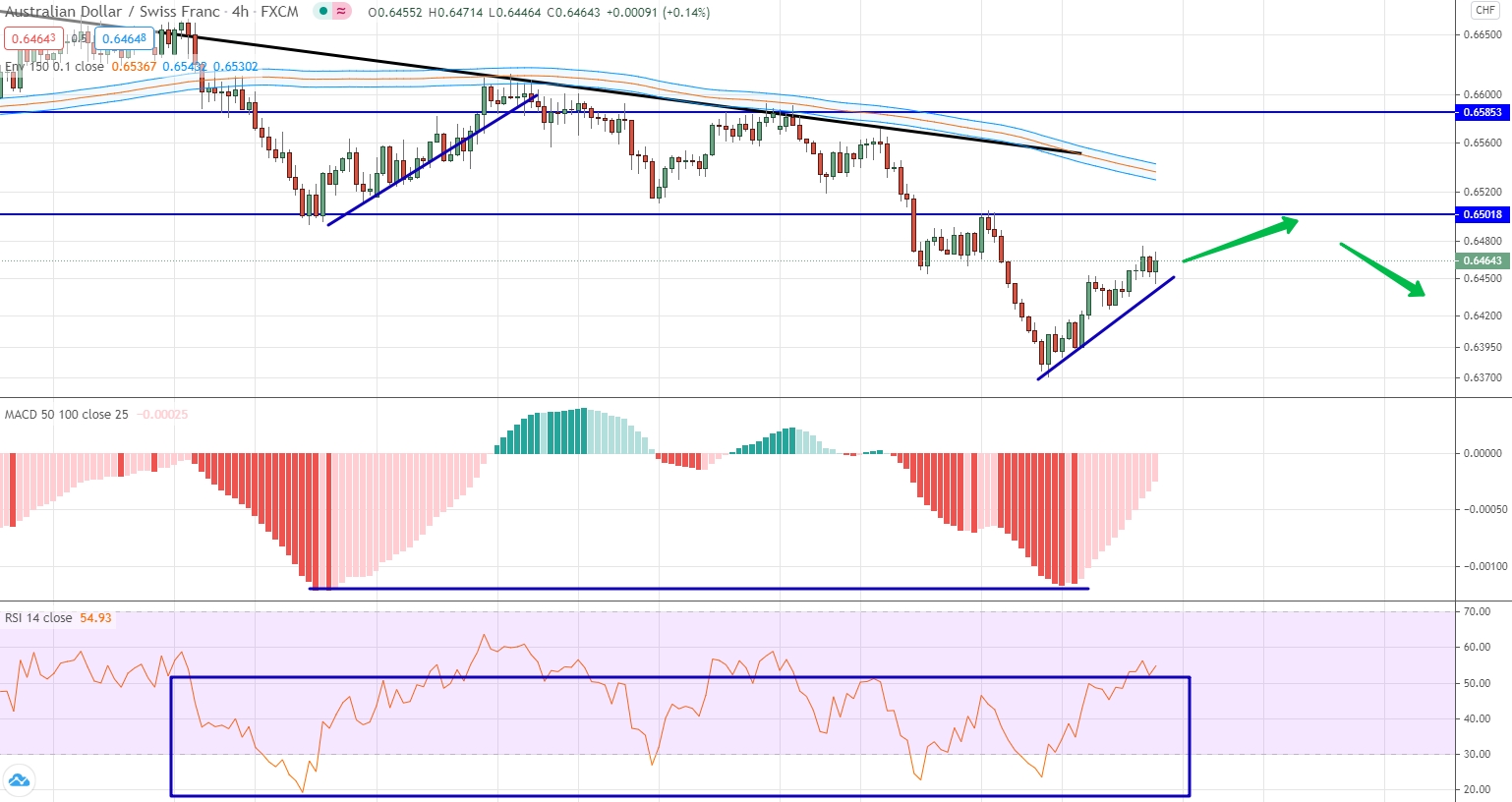 analysis of AUD/CHF by moving averages, RSI and MACD