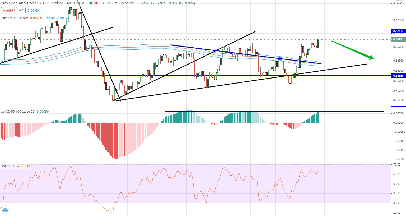 NZD/USD analysis by moving averages, RSI and MACD