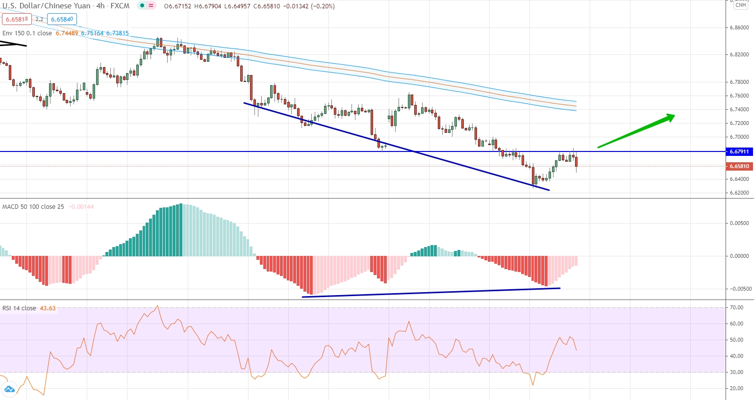 analysis of USD/CNH by moving averages, RSI and MACD