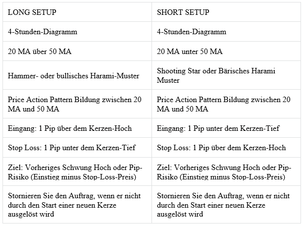 Effective Price Action Trading Strategies