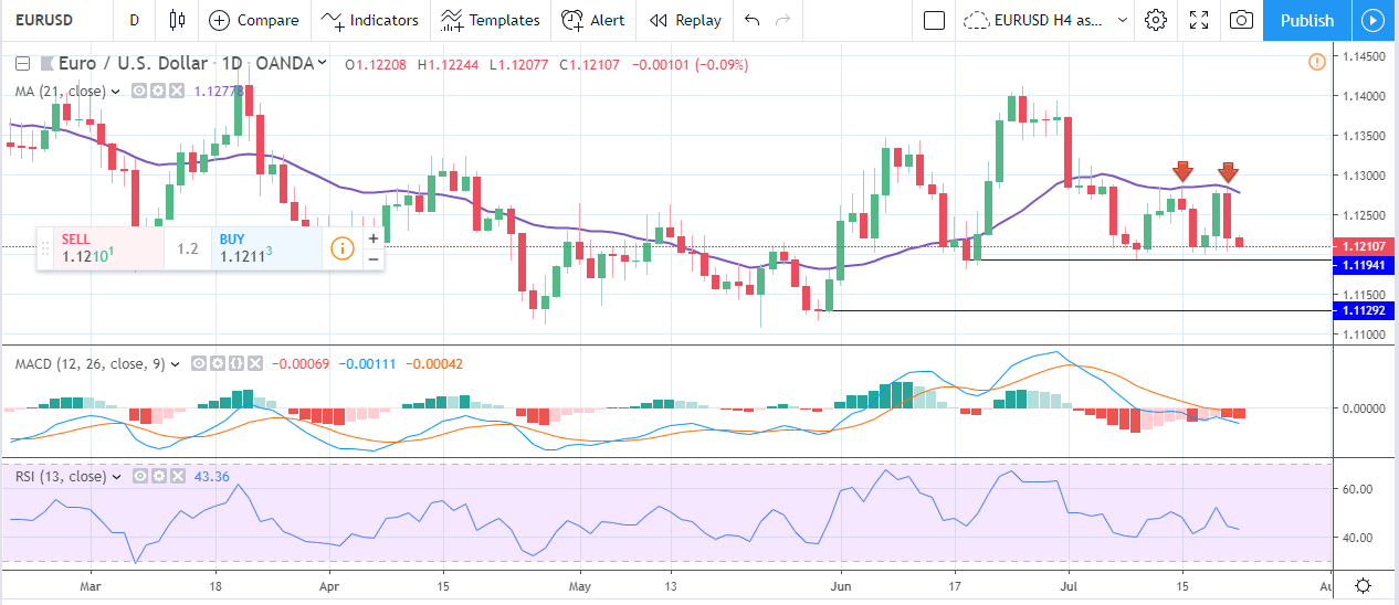 Forex Weekly Forecast & FX Analysis July 22 - 26.