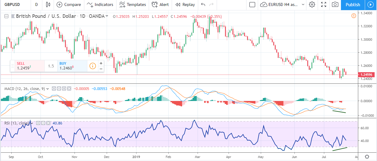 Forex Weekly Forecast & FX Analysis July 22 - 26.