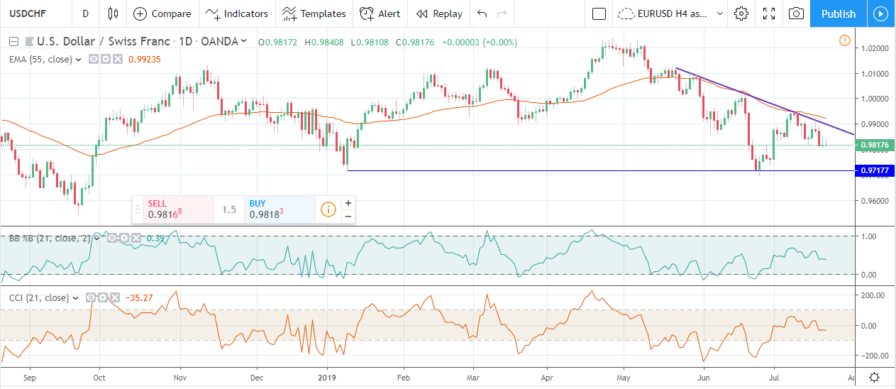 Forex Weekly Forecast & FX Analysis July 22 - 26.