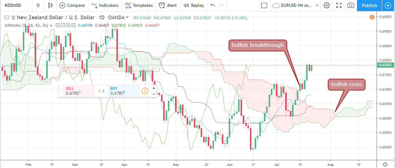 Forex Weekly Forecast & FX Analysis July 22 - 26.