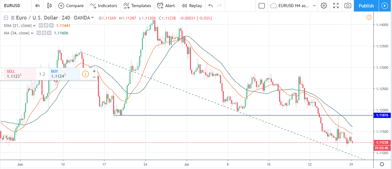 Forex Weekly Forecast & FX Analysis July 29 - August 2