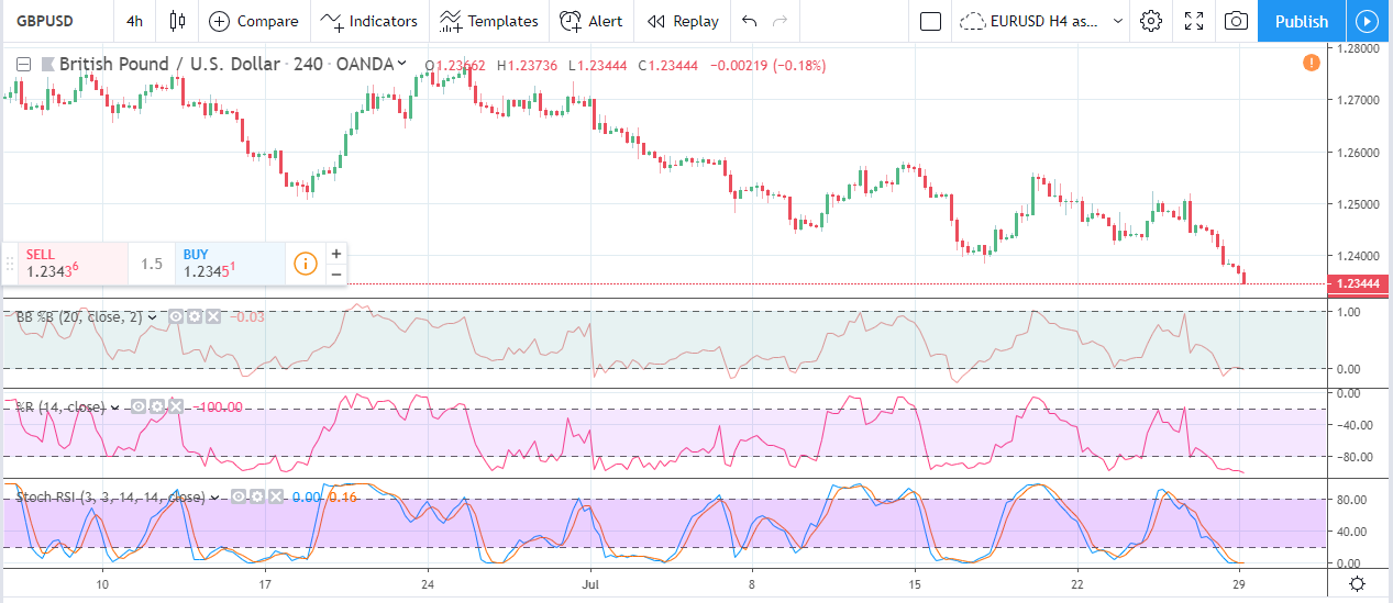 Forex Weekly Forecast & FX Analysis July 29 - August 2