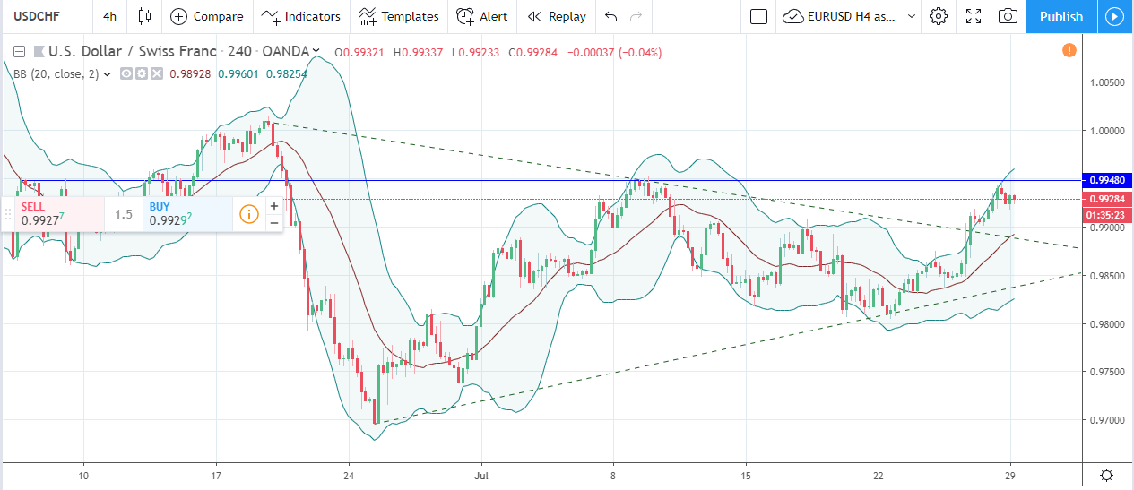 Forex Weekly Forecast & FX Analysis July 29 - August 2