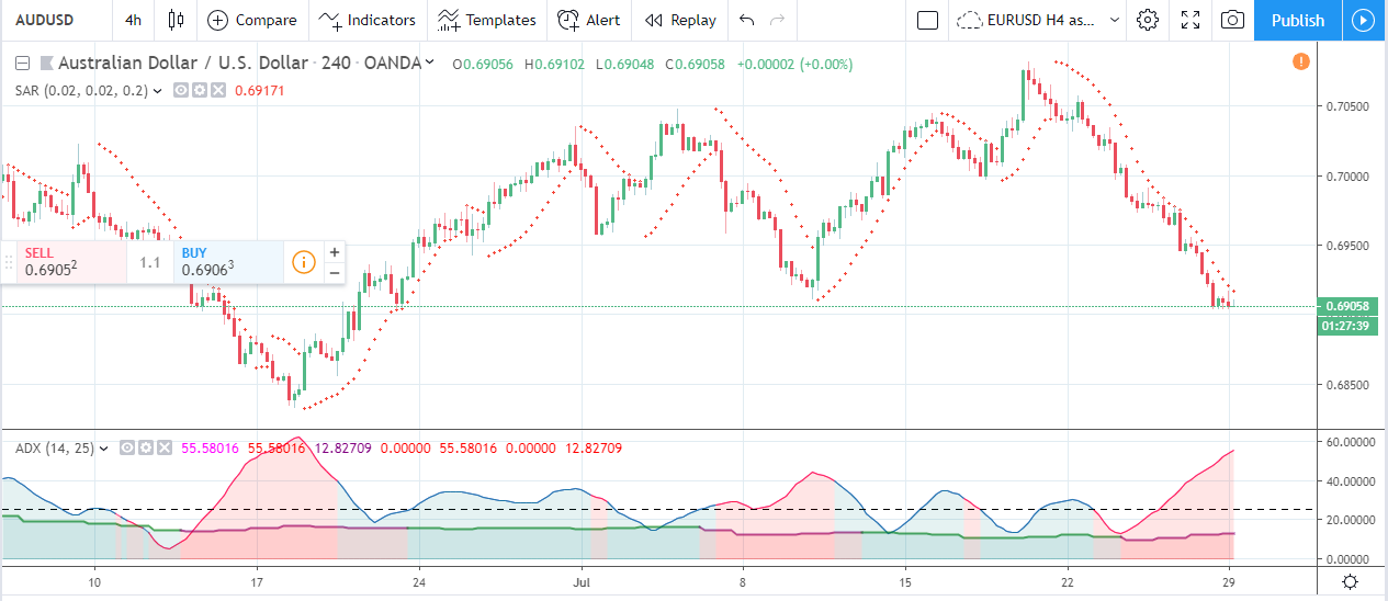 Forex Weekly Forecast & FX Analysis July 29 - August 2