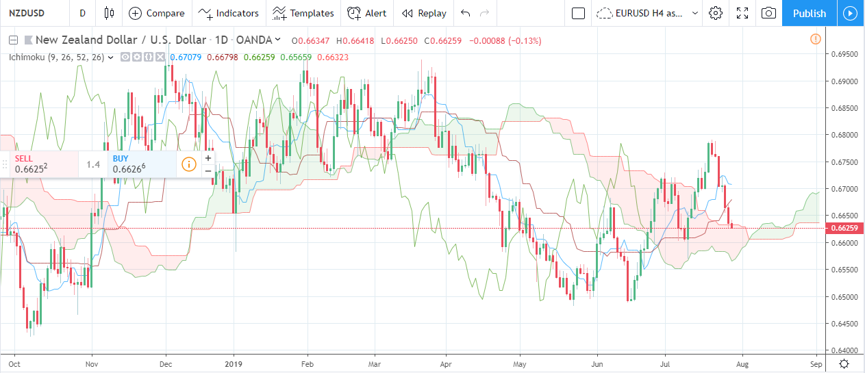 Forex Weekly Forecast & FX Analysis July 29 - August 2